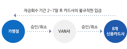 불규칙한 입금