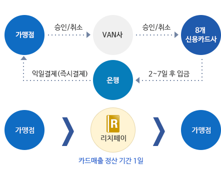 불규칙한 입금